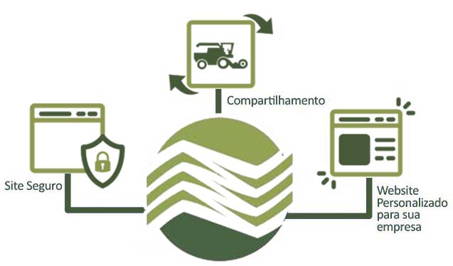 Site seguro, compartilhamento de produtos e website personalizado pra sua empresa | Caminhões e Carretas